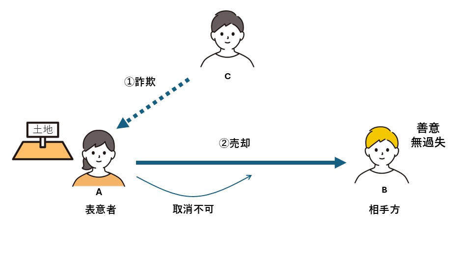 民法2-2:「意思表示」と心裡留保・虚偽表示・錯誤・詐欺・強迫による場合の意思表示の欠陥をわかりやすく解説 – 行政書士ステップノート