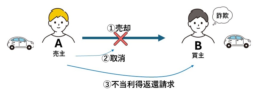 民法22-2:不当利得とは?要件・効果・特則をわかりやすく解説 – 行政書士ステップノート